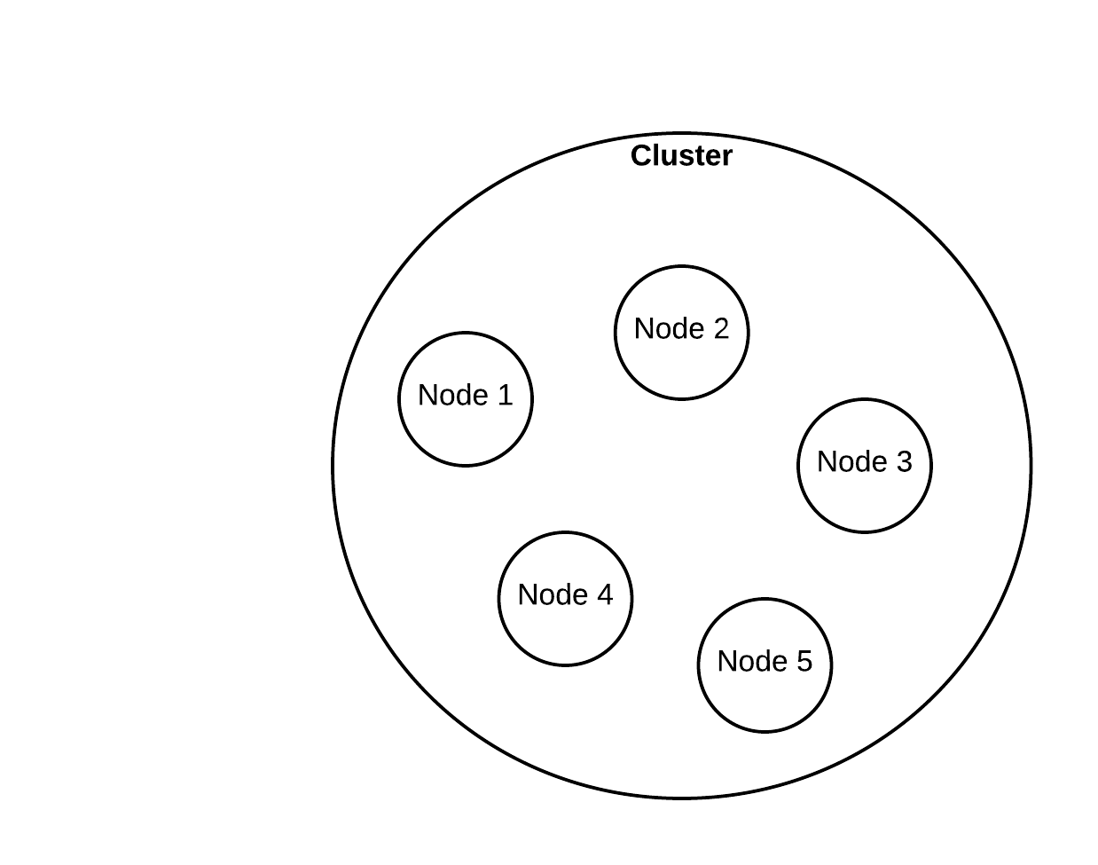 Cluster and Nodes